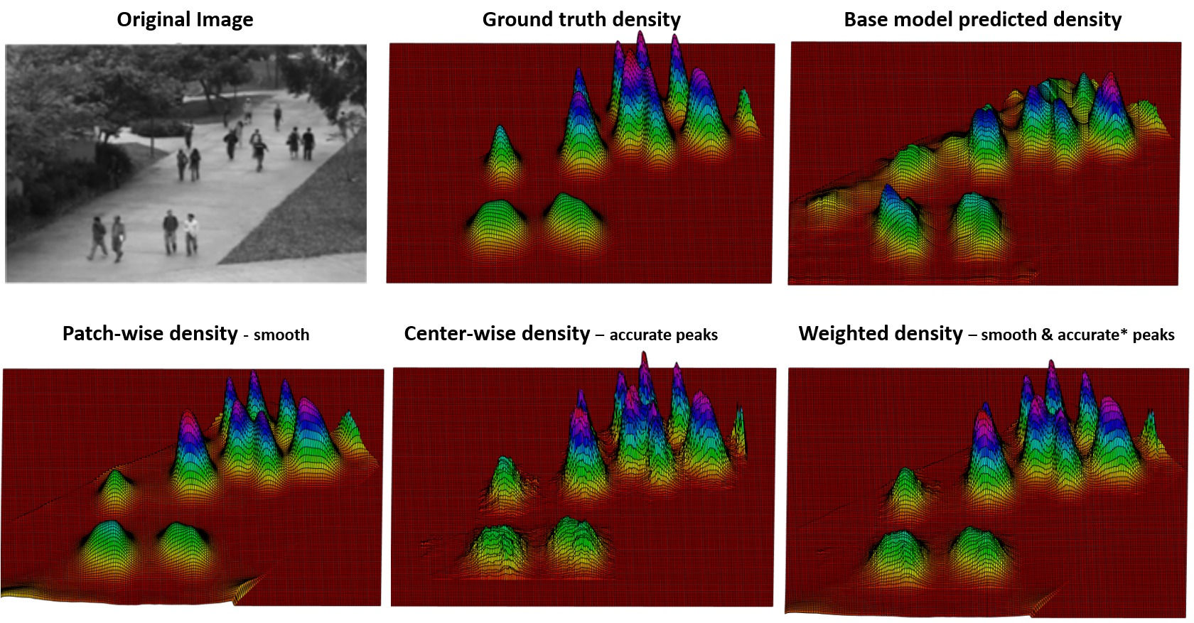 Object Density Estimation